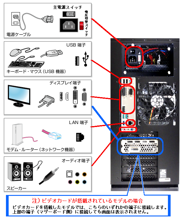 パソコン本体背面 各コネクタと端子の接続方法 ドスパラ サポートfaq よくあるご質問 お客様の 困った や 知りたい にお応えします